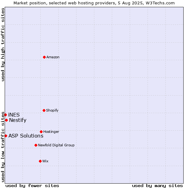 Market position of Nestify vs. ASP Solutions vs. iNES