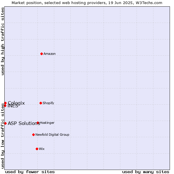 Market position of ASP Solutions vs. Cologix vs. iNES