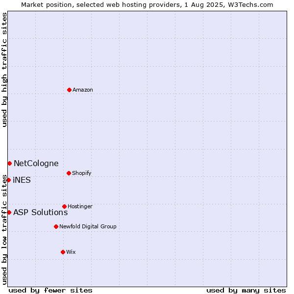 Market position of NetCologne vs. ASP Solutions vs. iNES
