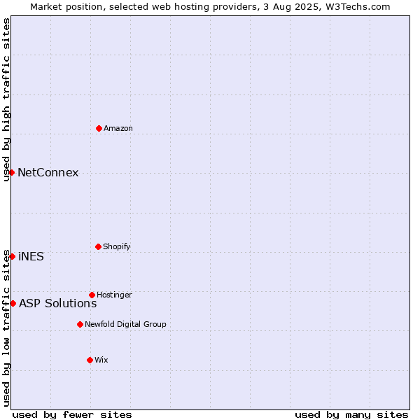 Market position of ASP Solutions vs. iNES vs. NetConnex