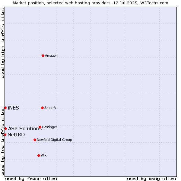 Market position of ASP Solutions vs. iNES vs. NetIRD