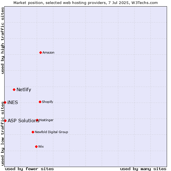 Market position of Netlify vs. ASP Solutions vs. iNES