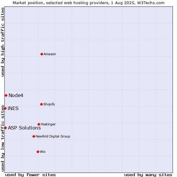 Market position of Node4 vs. ASP Solutions vs. iNES