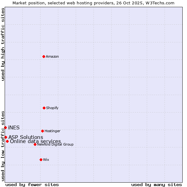 Market position of Online data services vs. ASP Solutions vs. iNES
