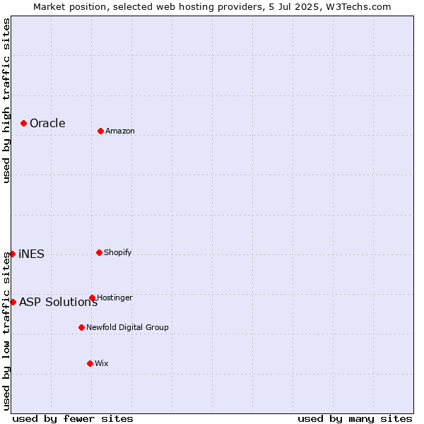 Market position of Oracle vs. ASP Solutions vs. iNES