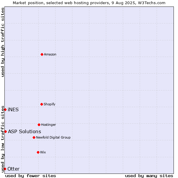 Market position of ASP Solutions vs. iNES vs. Otter