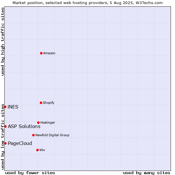 Market position of ASP Solutions vs. PageCloud vs. iNES