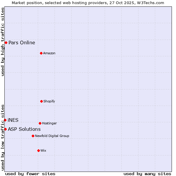 Market position of Pars Online vs. ASP Solutions vs. iNES