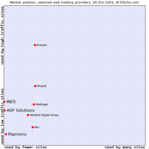 Market position of Popmenu vs. ASP Solutions vs. iNES