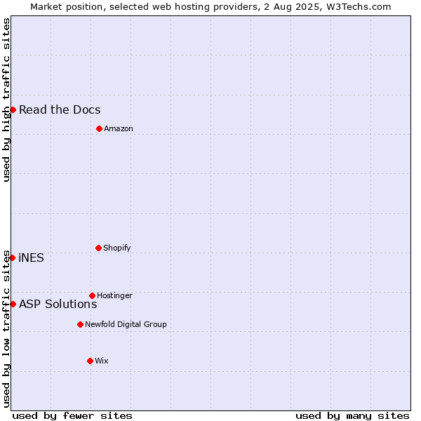 Market position of Read the Docs vs. ASP Solutions vs. iNES