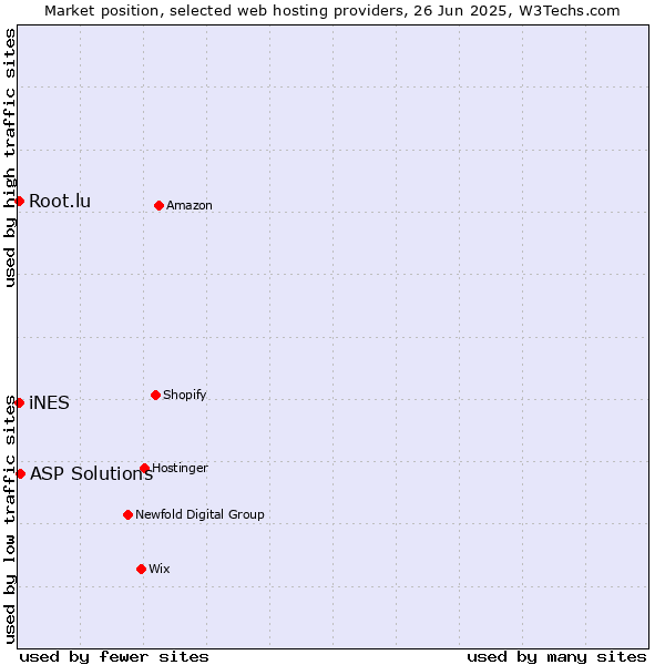 Market position of ASP Solutions vs. iNES vs. Root.lu