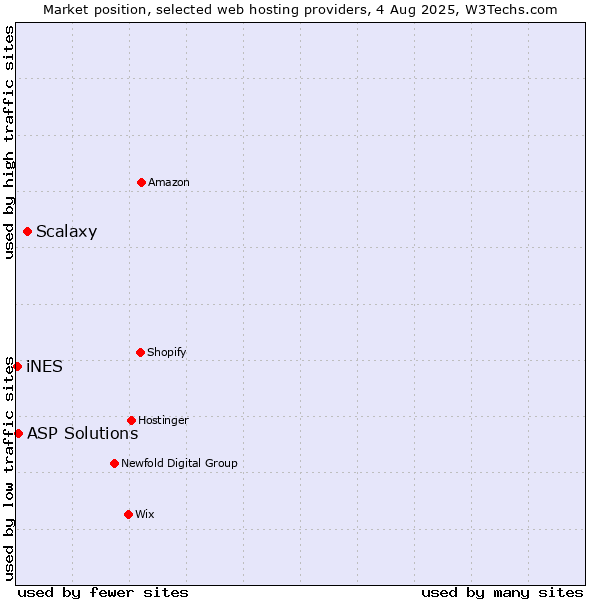 Market position of Scalaxy vs. ASP Solutions vs. iNES