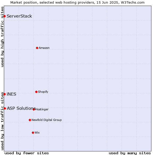 Market position of ASP Solutions vs. iNES vs. ServerStack