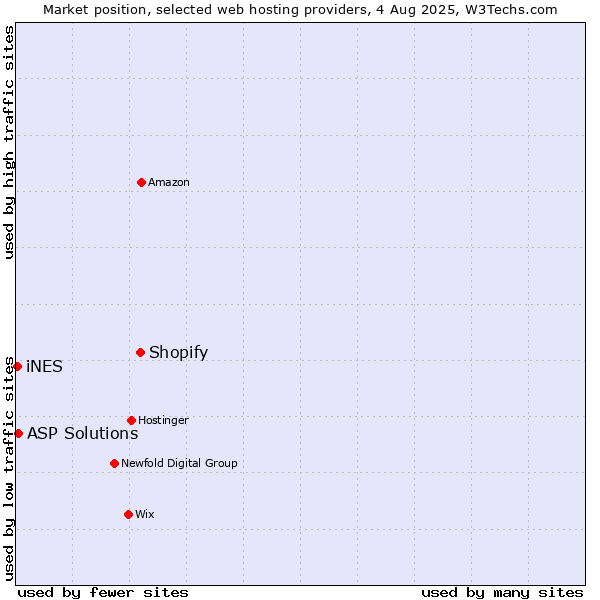 Market position of Shopify vs. ASP Solutions vs. iNES