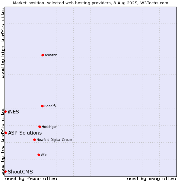 Market position of ASP Solutions vs. iNES vs. ShoutCMS