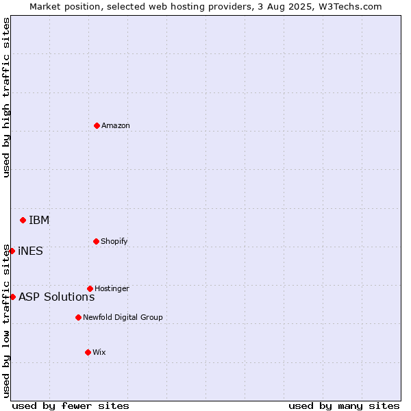 Market position of IBM vs. ASP Solutions vs. iNES