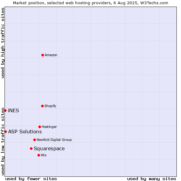 Market position of Squarespace vs. ASP Solutions vs. iNES