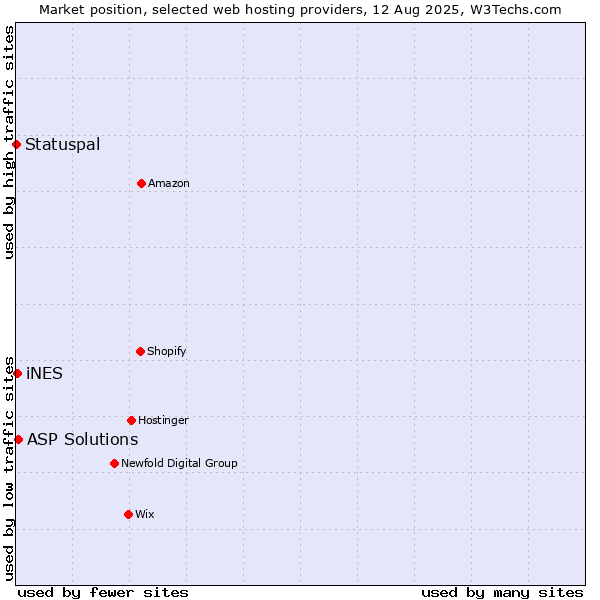 Market position of ASP Solutions vs. iNES vs. Statuspal