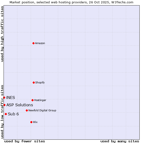Market position of Sub 6 vs. ASP Solutions vs. iNES