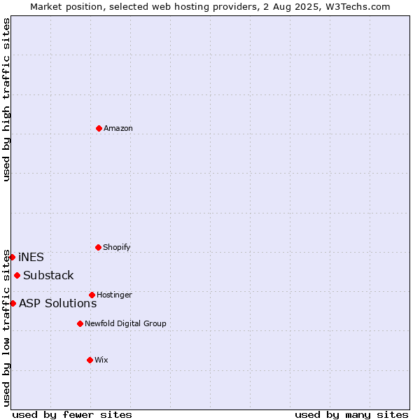 Market position of Substack vs. ASP Solutions vs. iNES