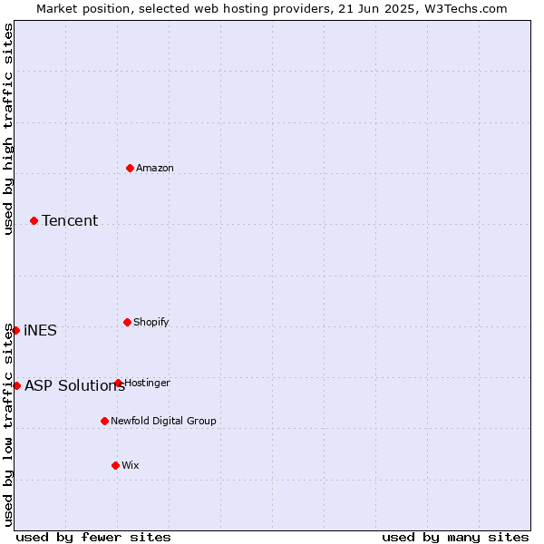 Market position of Tencent vs. ASP Solutions vs. iNES