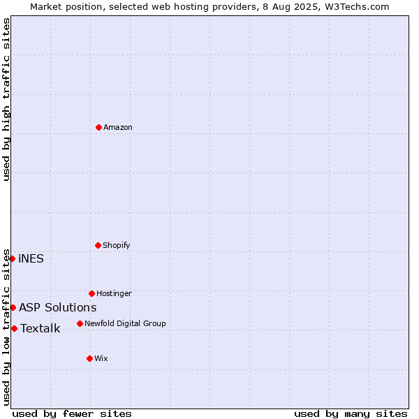 Market position of Textalk vs. ASP Solutions vs. iNES