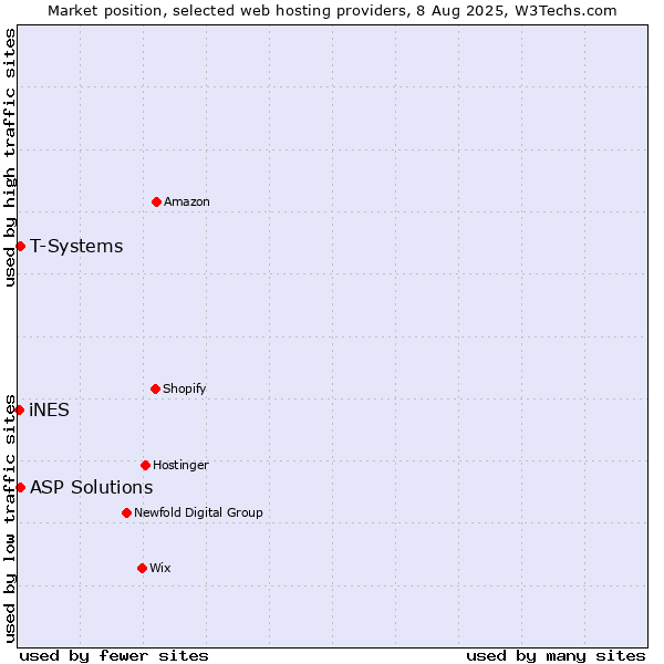 Market position of T-Systems vs. ASP Solutions vs. iNES