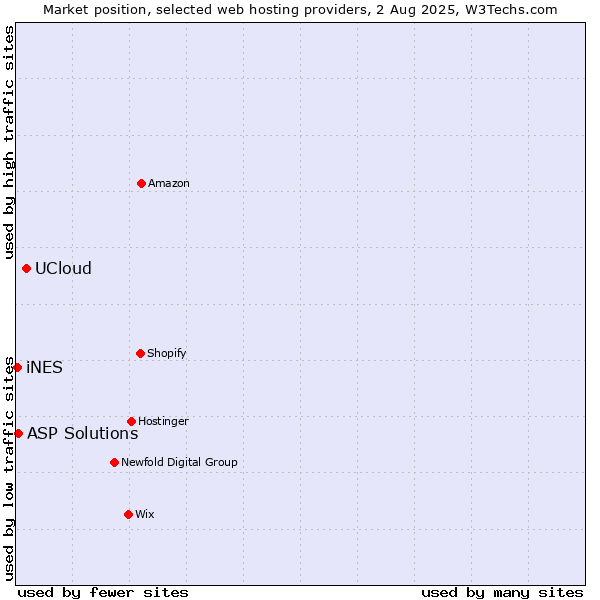 Market position of UCloud vs. ASP Solutions vs. iNES