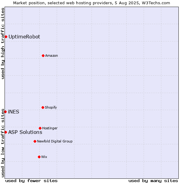 Market position of UptimeRobot vs. ASP Solutions vs. iNES