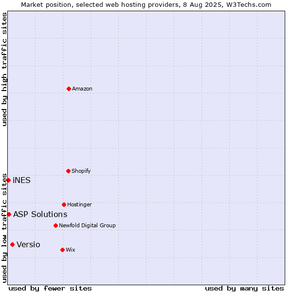 Market position of Versio vs. ASP Solutions vs. iNES