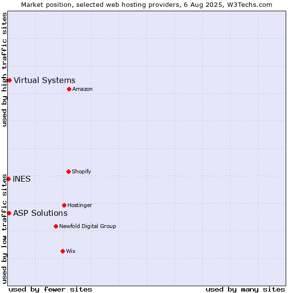 Market position of Virtual Systems vs. ASP Solutions vs. iNES