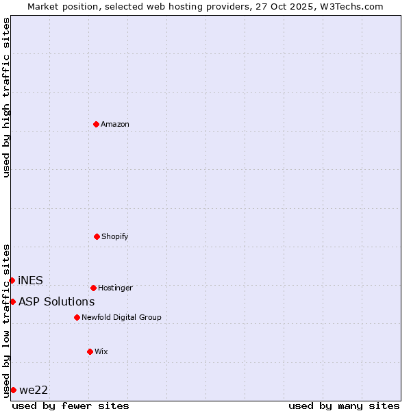 Market position of we22 vs. ASP Solutions vs. iNES