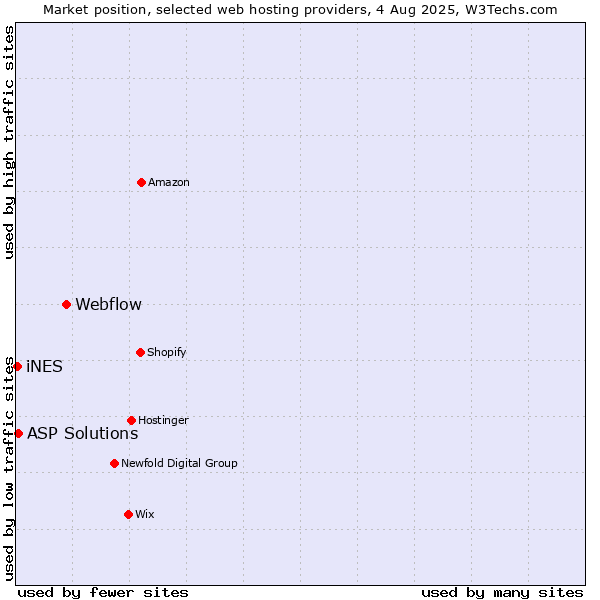 Market position of Webflow vs. ASP Solutions vs. iNES