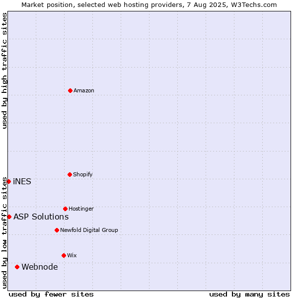 Market position of Webnode vs. ASP Solutions vs. iNES