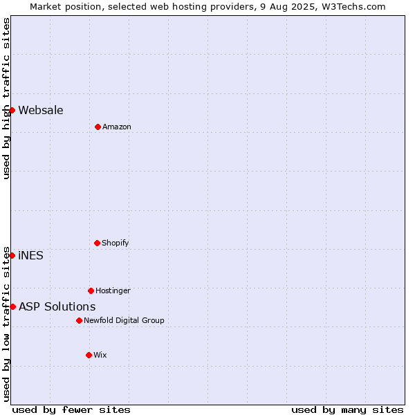 Market position of ASP Solutions vs. iNES vs. Websale