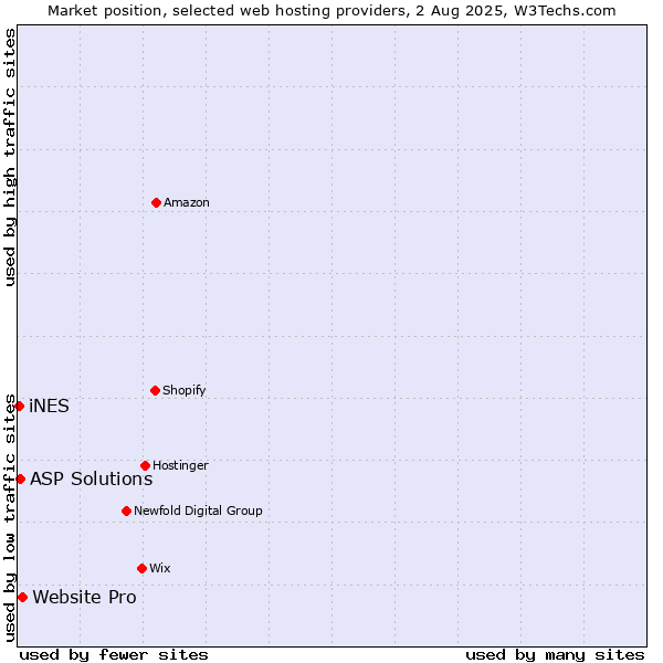 Market position of Website Pro vs. ASP Solutions vs. iNES