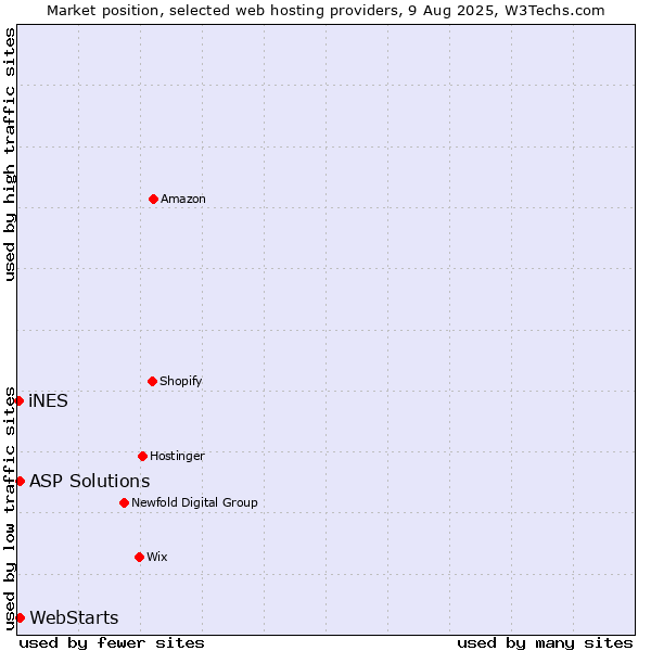 Market position of ASP Solutions vs. WebStarts vs. iNES
