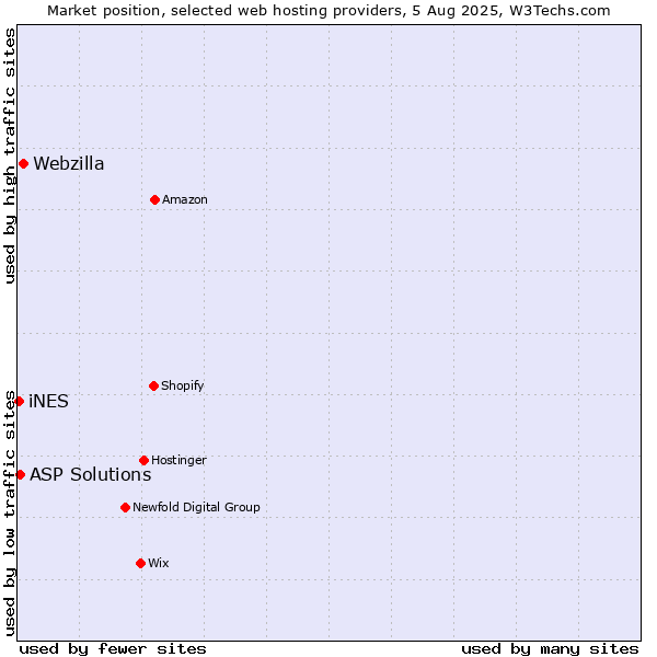 Market position of Webzilla vs. ASP Solutions vs. iNES