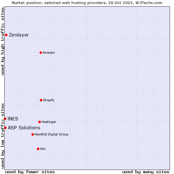 Market position of Zenlayer vs. ASP Solutions vs. iNES