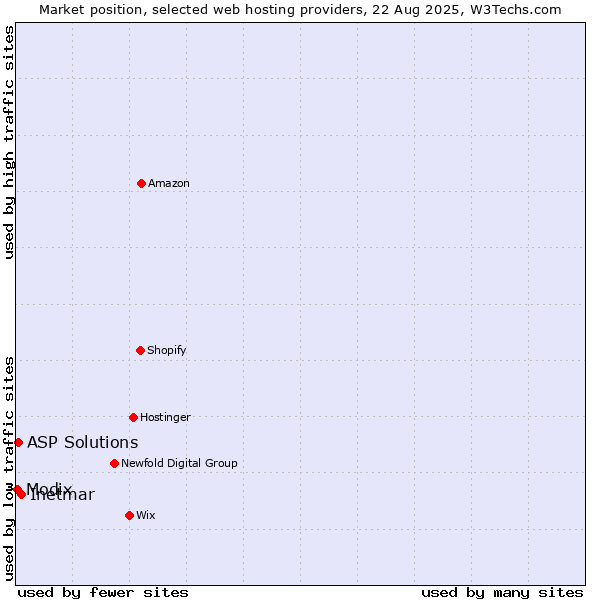 Market position of Inetmar vs. ASP Solutions vs. Modix