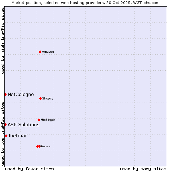 Market position of Inetmar vs. NetCologne vs. ASP Solutions