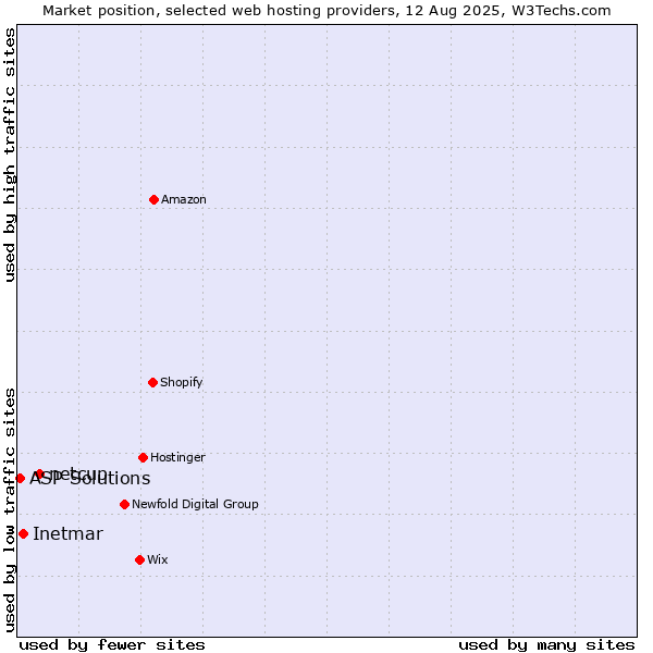 Market position of netcup vs. Inetmar vs. ASP Solutions
