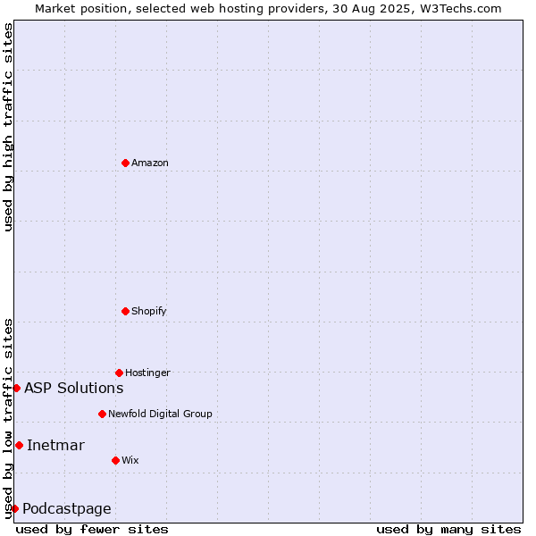 Market position of Inetmar vs. ASP Solutions vs. Podcastpage