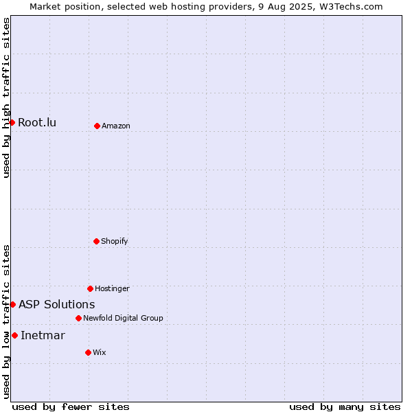 Market position of Inetmar vs. ASP Solutions vs. Root.lu