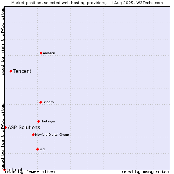 Market position of Tencent vs. ASP Solutions vs. Info.nl