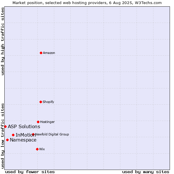 Market position of InMotion vs. Namespace vs. ASP Solutions