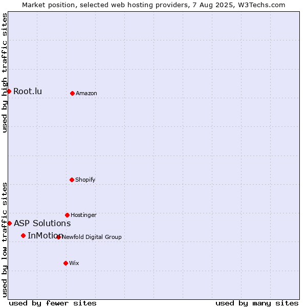 Market position of InMotion vs. ASP Solutions vs. Root.lu