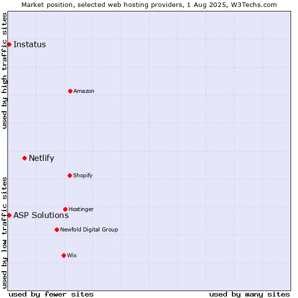 Market position of Netlify vs. ASP Solutions vs. Instatus