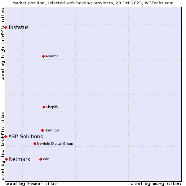 Market position of Netmark vs. ASP Solutions vs. Instatus