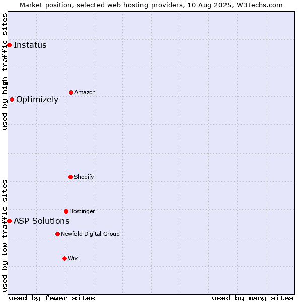 Market position of Optimizely vs. ASP Solutions vs. Instatus